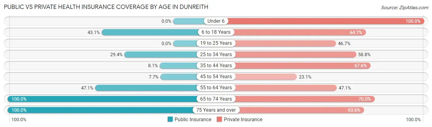 Public vs Private Health Insurance Coverage by Age in Dunreith