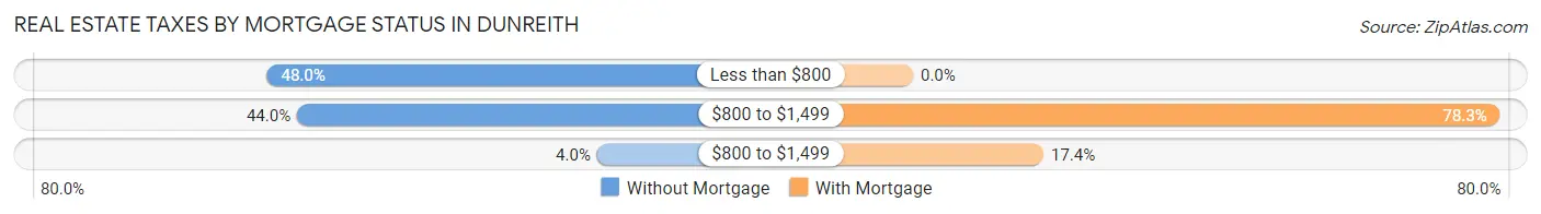 Real Estate Taxes by Mortgage Status in Dunreith