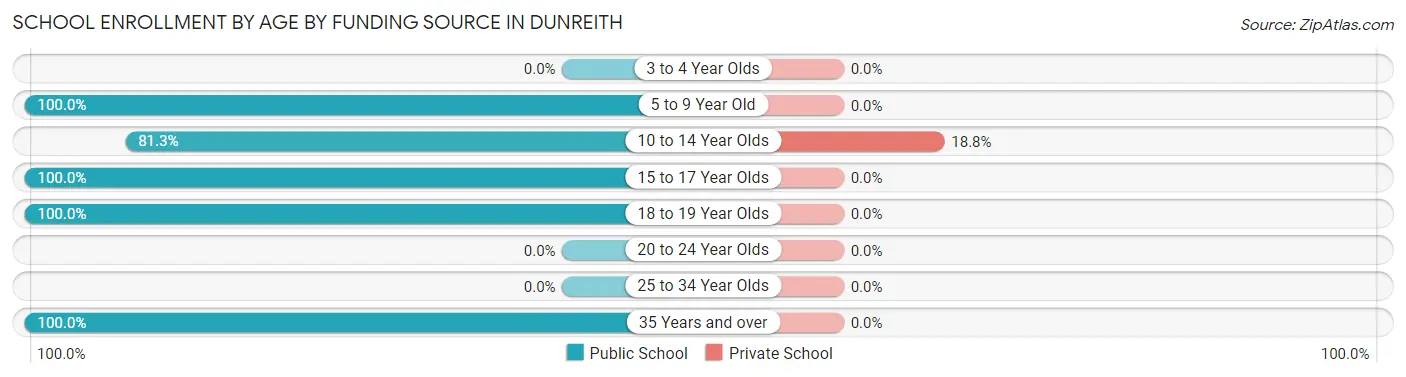 School Enrollment by Age by Funding Source in Dunreith