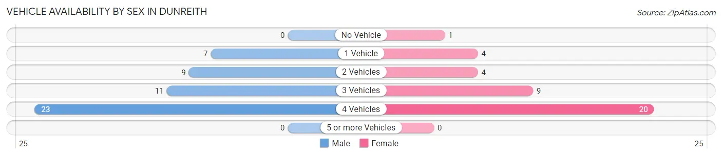 Vehicle Availability by Sex in Dunreith