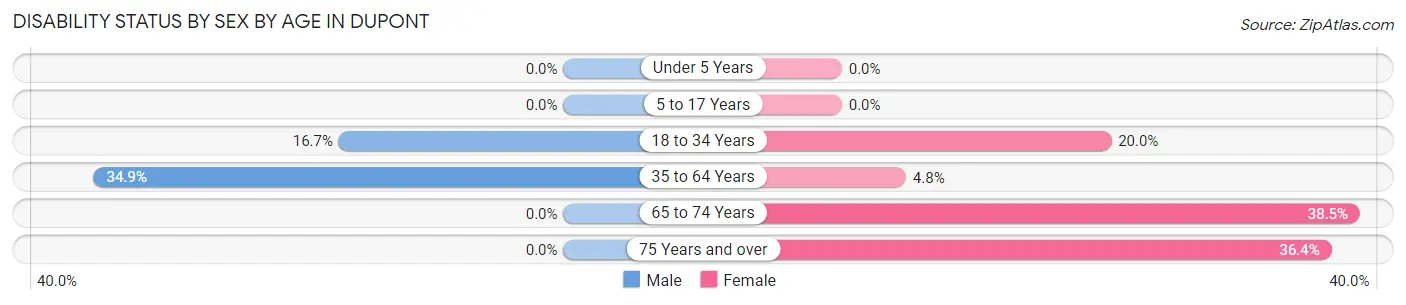 Disability Status by Sex by Age in Dupont