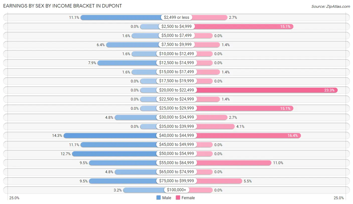 Earnings by Sex by Income Bracket in Dupont