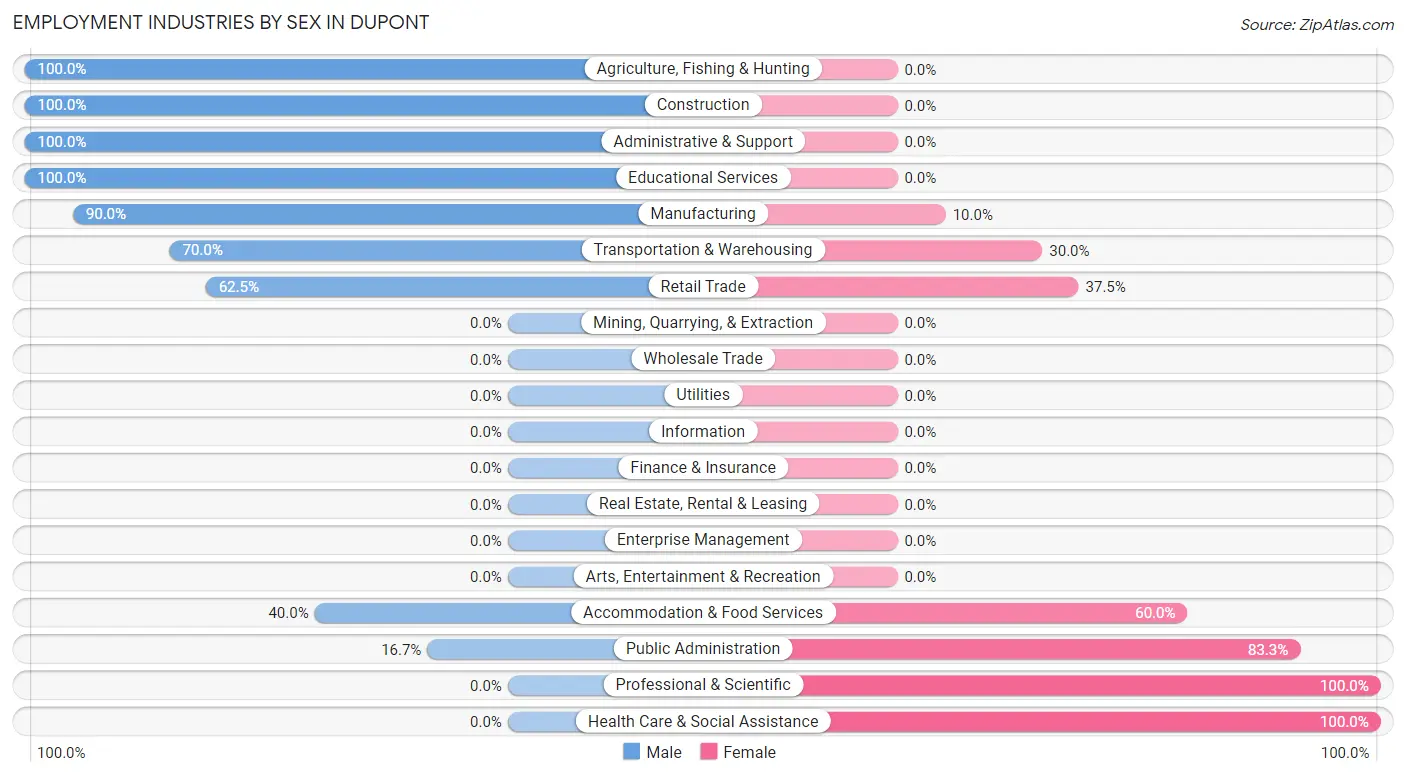 Employment Industries by Sex in Dupont