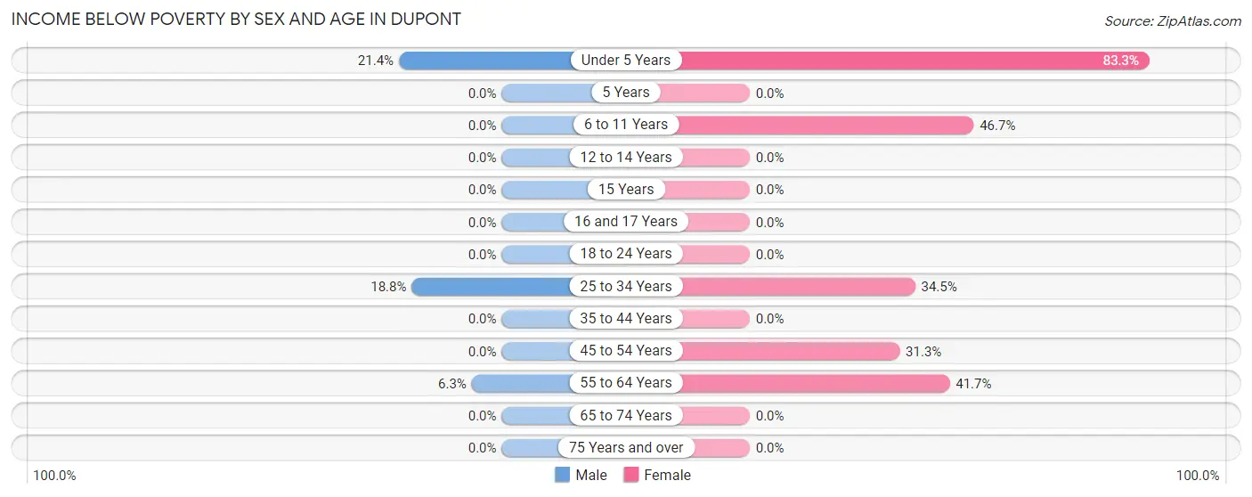 Income Below Poverty by Sex and Age in Dupont
