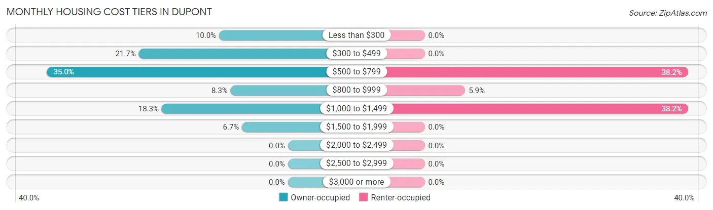 Monthly Housing Cost Tiers in Dupont