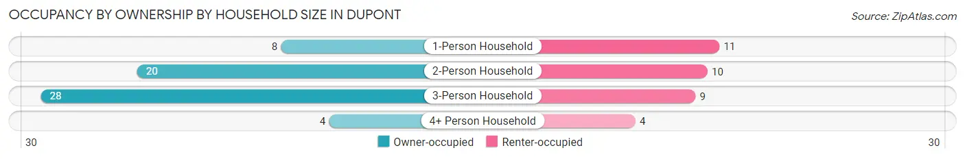 Occupancy by Ownership by Household Size in Dupont
