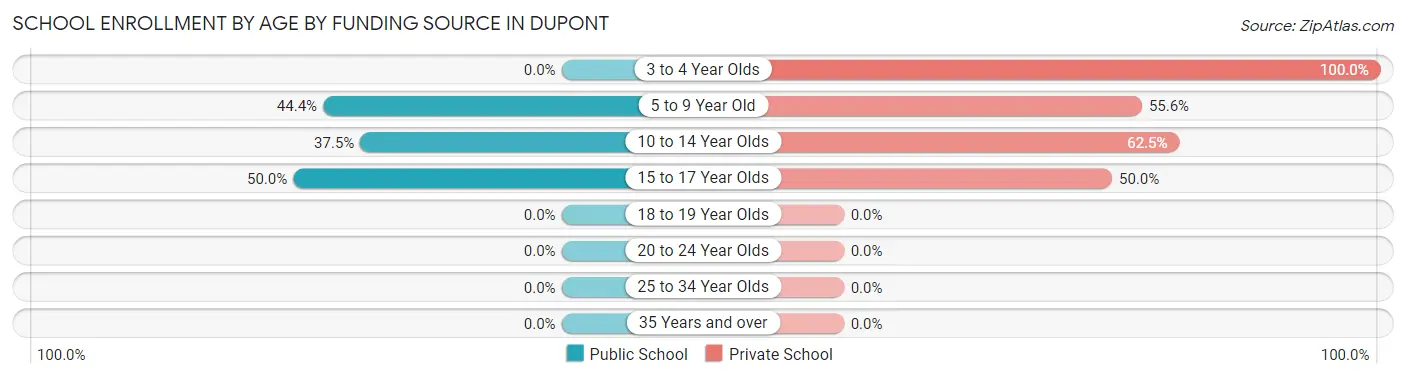 School Enrollment by Age by Funding Source in Dupont