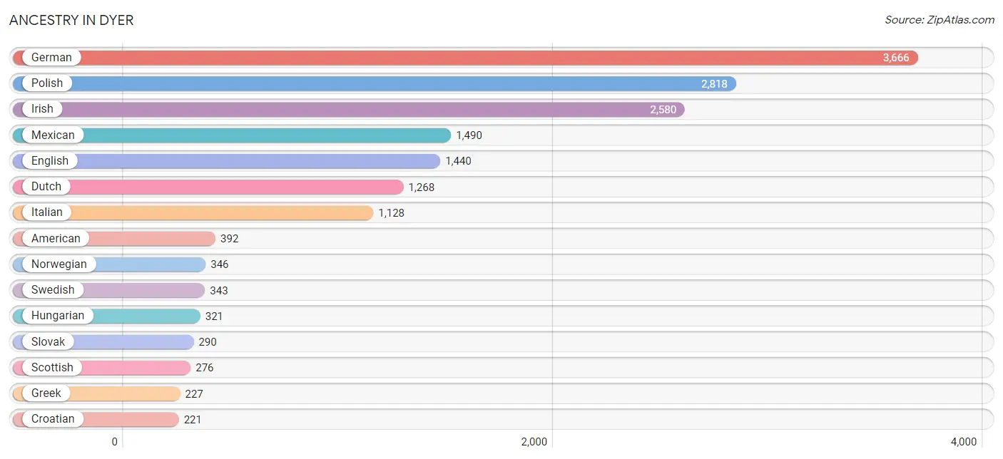 Ancestry in Dyer