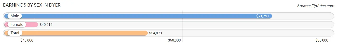 Earnings by Sex in Dyer