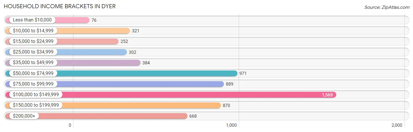 Household Income Brackets in Dyer