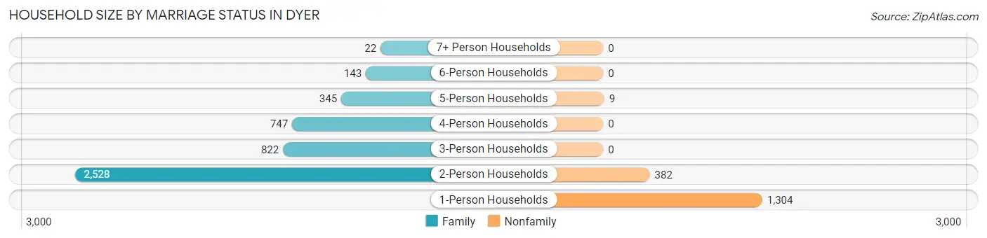 Household Size by Marriage Status in Dyer