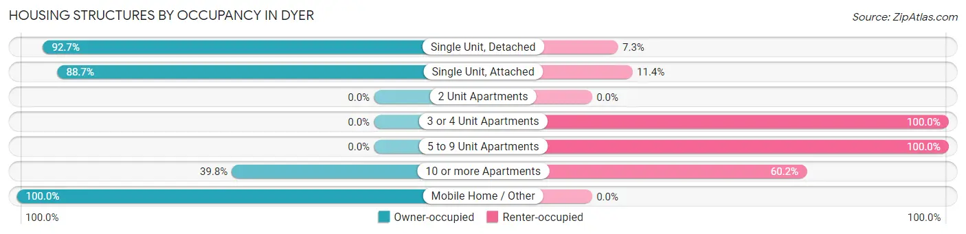 Housing Structures by Occupancy in Dyer