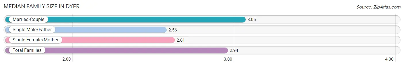 Median Family Size in Dyer