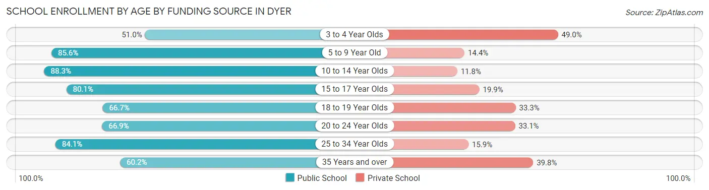 School Enrollment by Age by Funding Source in Dyer