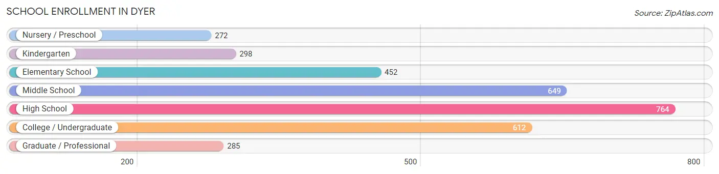 School Enrollment in Dyer