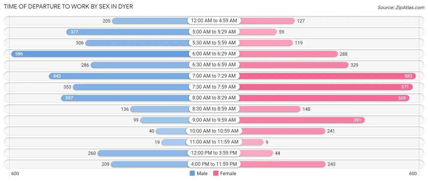 Time of Departure to Work by Sex in Dyer