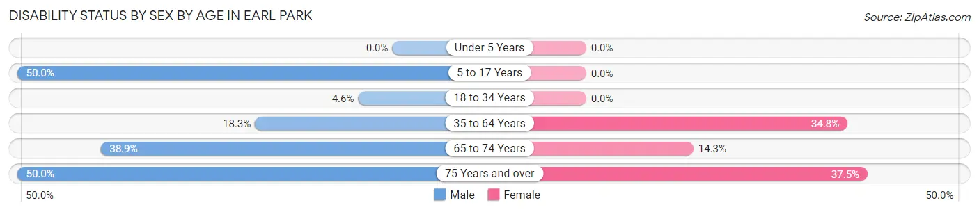 Disability Status by Sex by Age in Earl Park