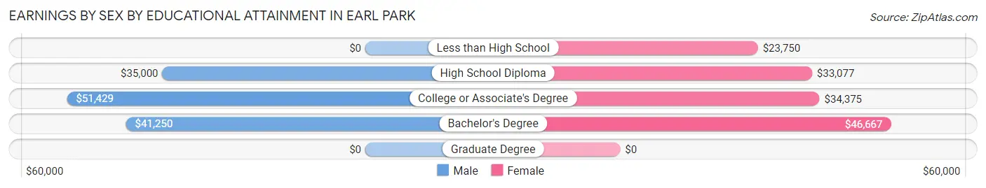 Earnings by Sex by Educational Attainment in Earl Park