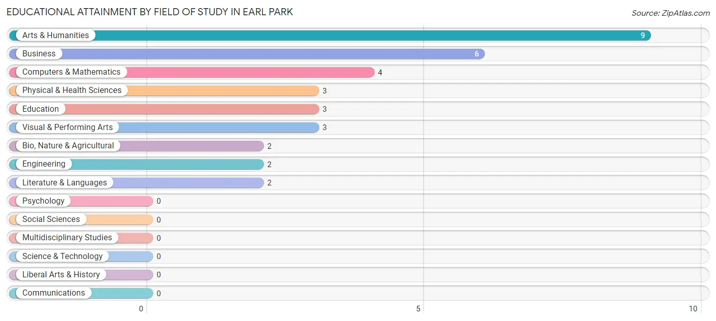 Educational Attainment by Field of Study in Earl Park