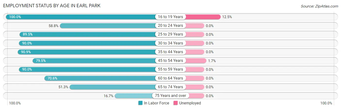 Employment Status by Age in Earl Park