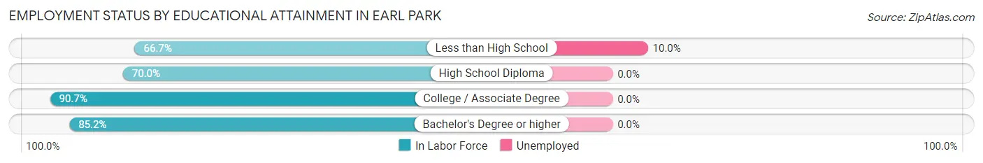 Employment Status by Educational Attainment in Earl Park