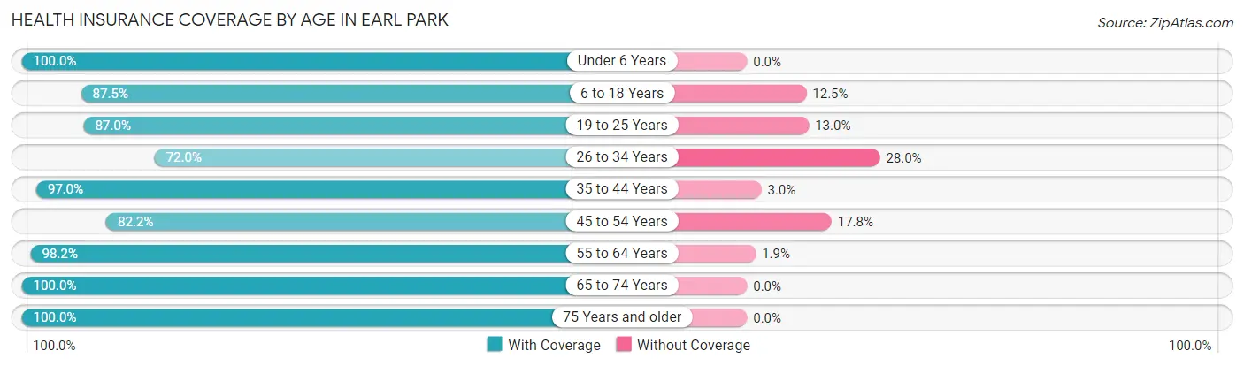 Health Insurance Coverage by Age in Earl Park