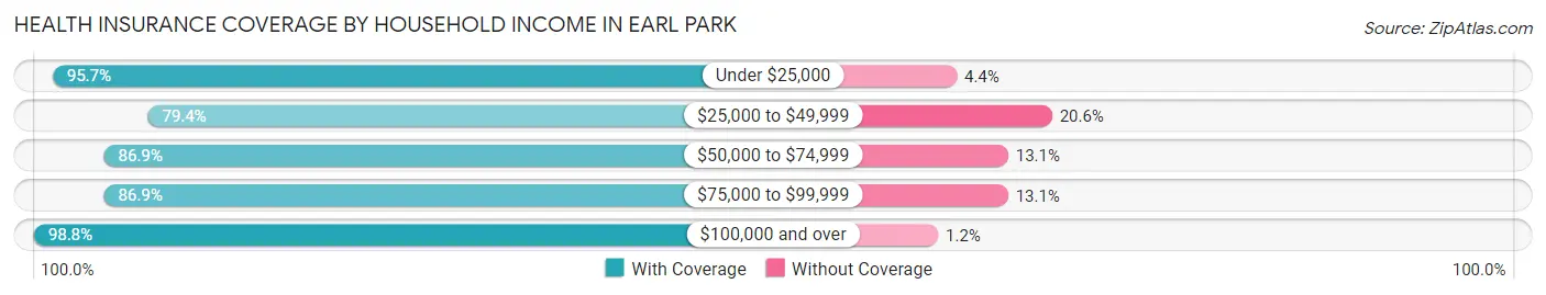 Health Insurance Coverage by Household Income in Earl Park