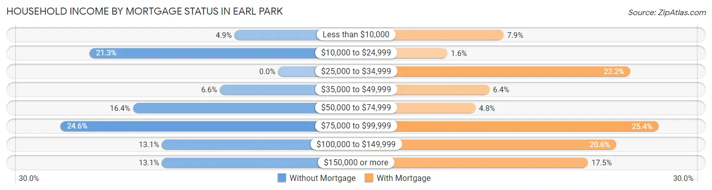 Household Income by Mortgage Status in Earl Park