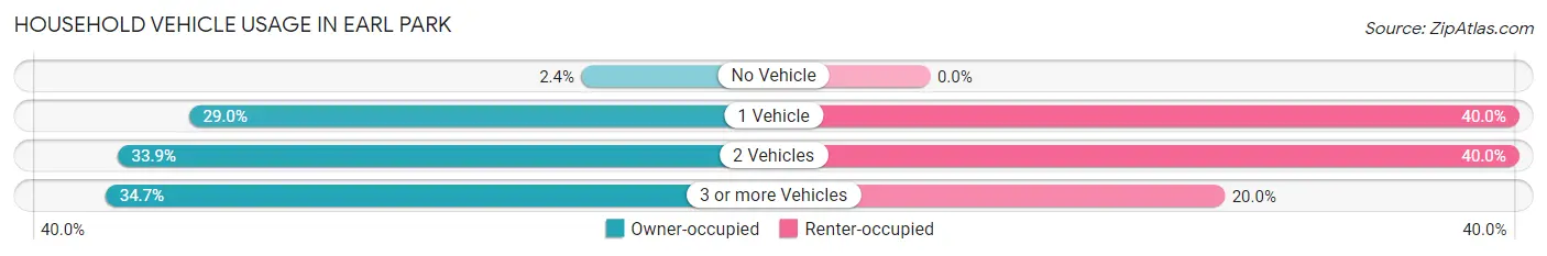 Household Vehicle Usage in Earl Park