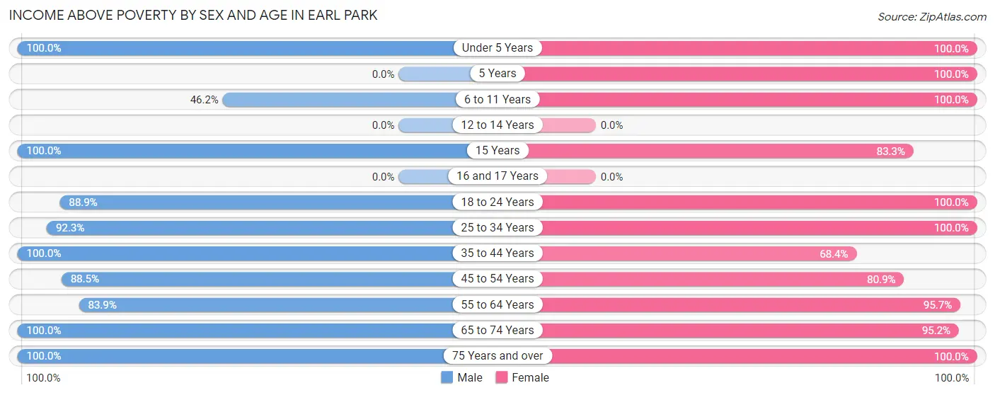 Income Above Poverty by Sex and Age in Earl Park