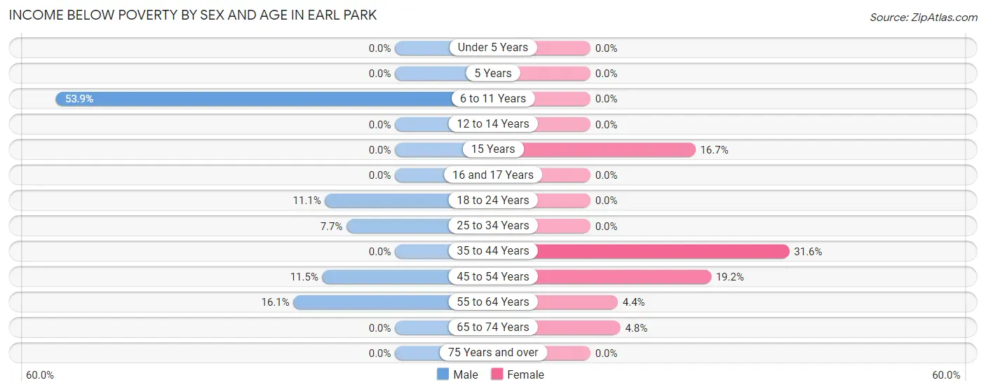 Income Below Poverty by Sex and Age in Earl Park