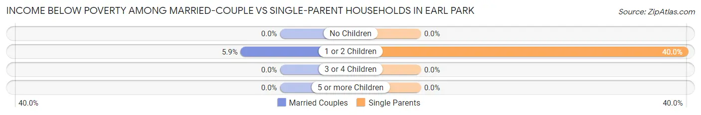 Income Below Poverty Among Married-Couple vs Single-Parent Households in Earl Park