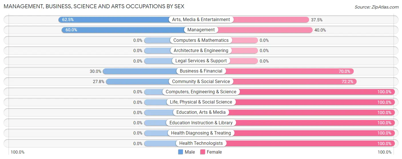 Management, Business, Science and Arts Occupations by Sex in Earl Park