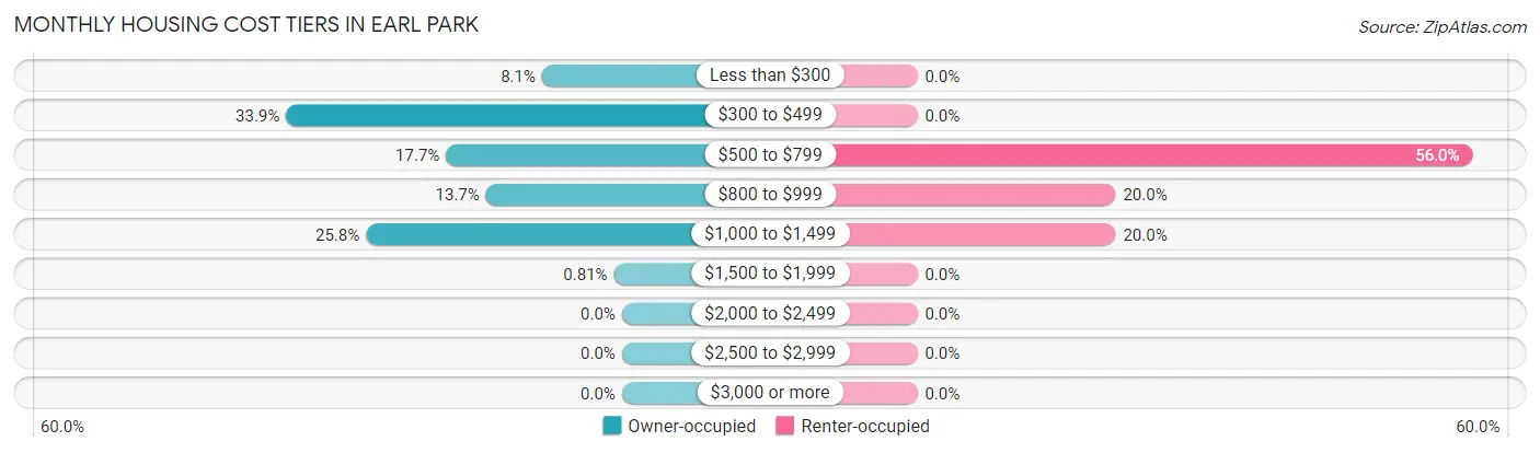 Monthly Housing Cost Tiers in Earl Park