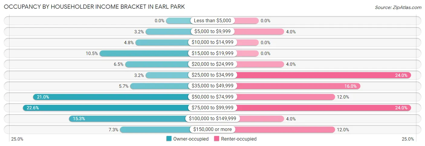 Occupancy by Householder Income Bracket in Earl Park
