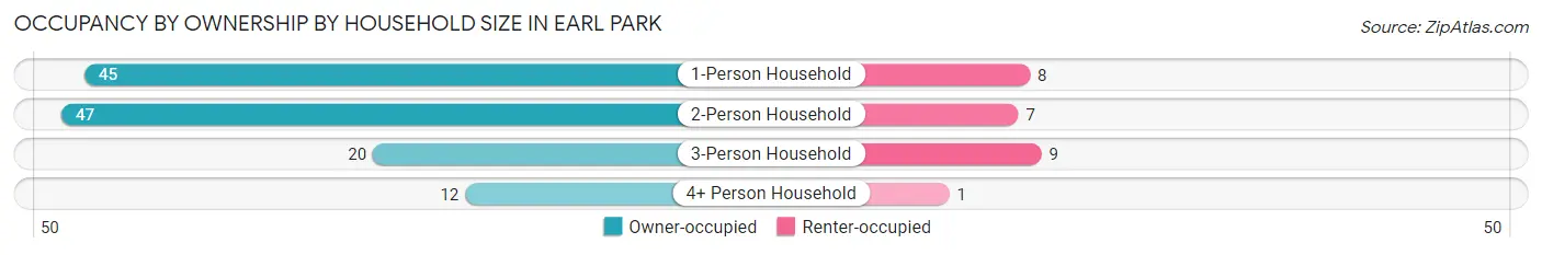Occupancy by Ownership by Household Size in Earl Park