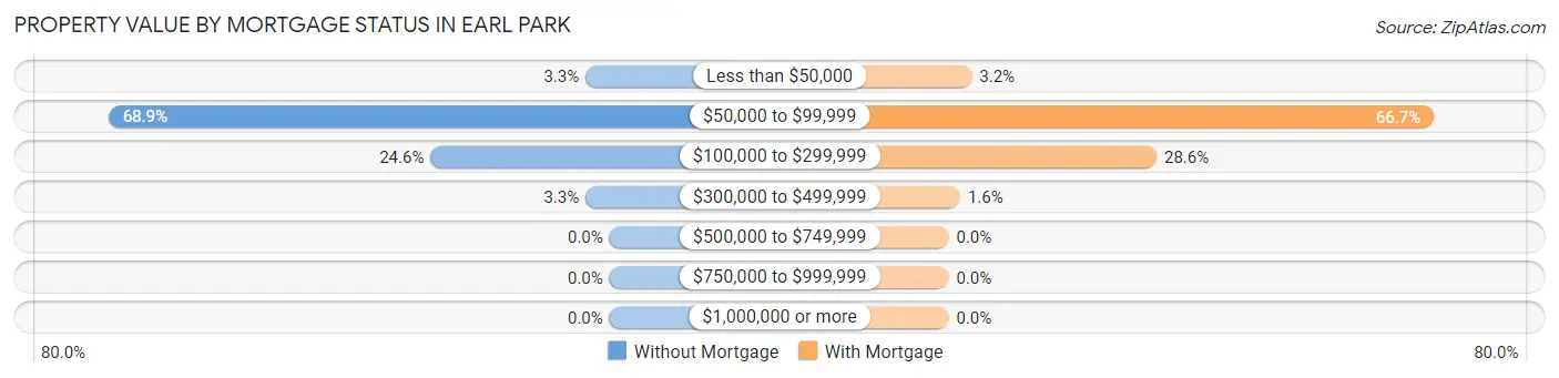 Property Value by Mortgage Status in Earl Park