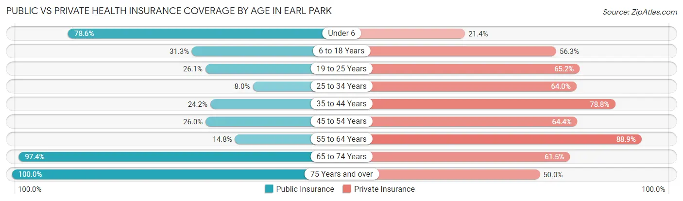 Public vs Private Health Insurance Coverage by Age in Earl Park