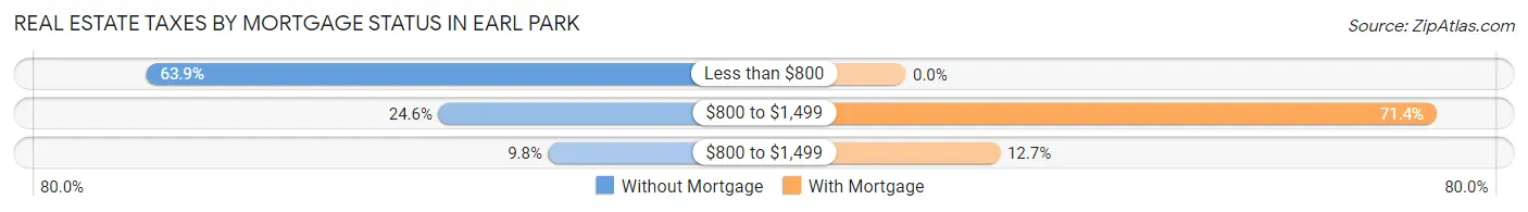 Real Estate Taxes by Mortgage Status in Earl Park