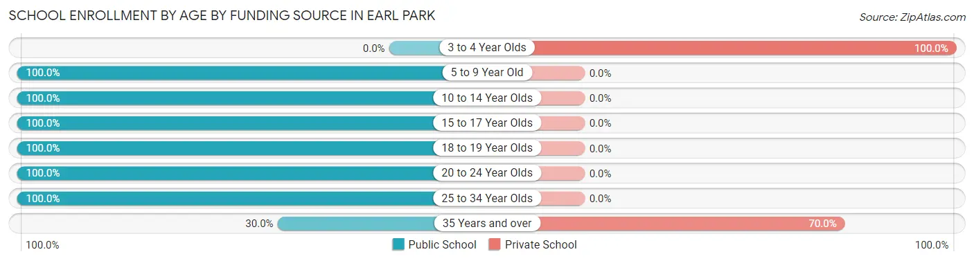 School Enrollment by Age by Funding Source in Earl Park