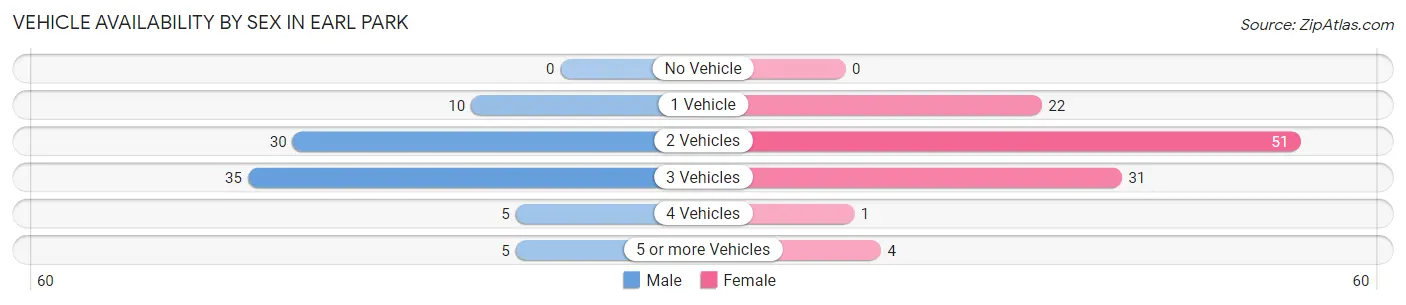 Vehicle Availability by Sex in Earl Park