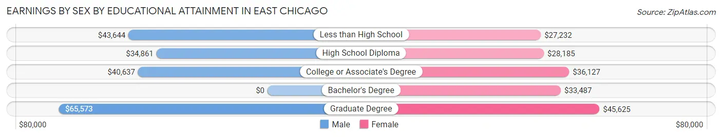 Earnings by Sex by Educational Attainment in East Chicago