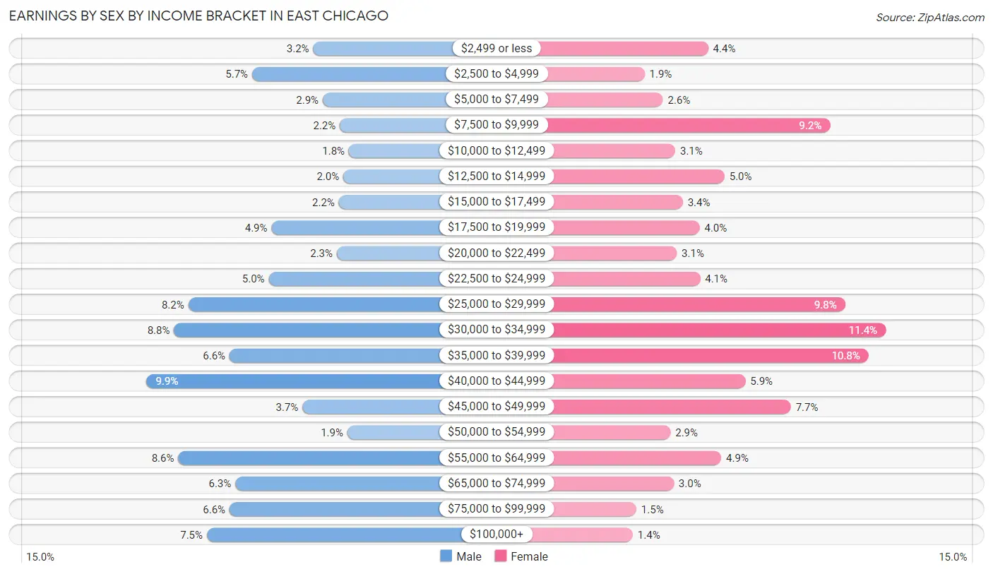 Earnings by Sex by Income Bracket in East Chicago