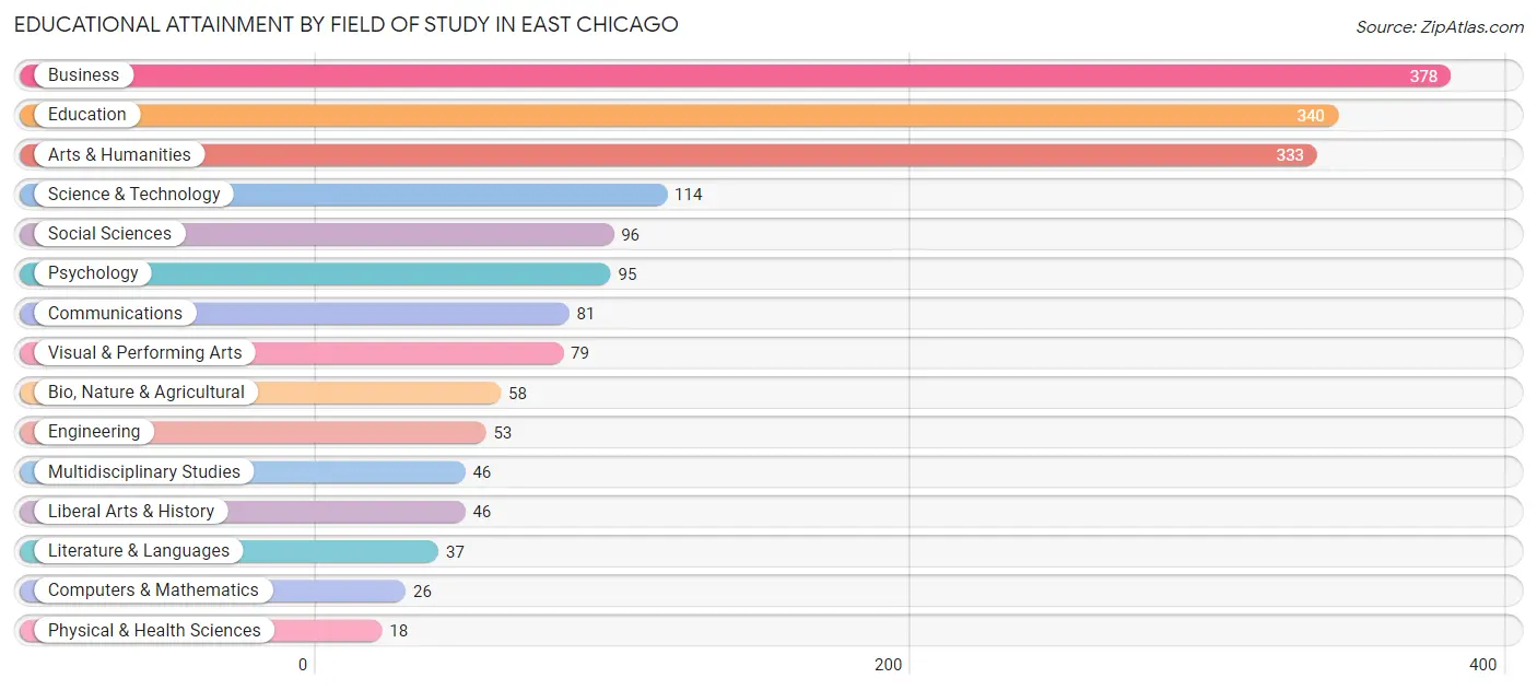 Educational Attainment by Field of Study in East Chicago
