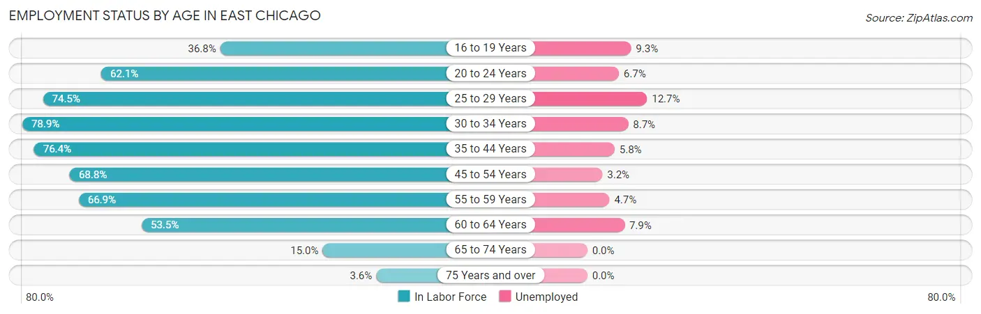 Employment Status by Age in East Chicago