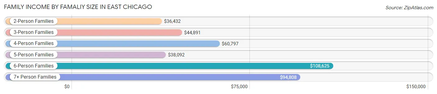 Family Income by Famaliy Size in East Chicago