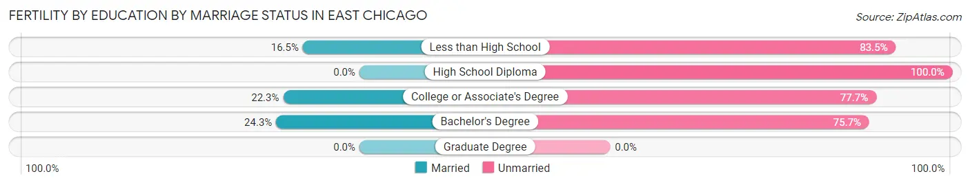 Female Fertility by Education by Marriage Status in East Chicago