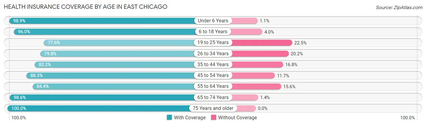 Health Insurance Coverage by Age in East Chicago