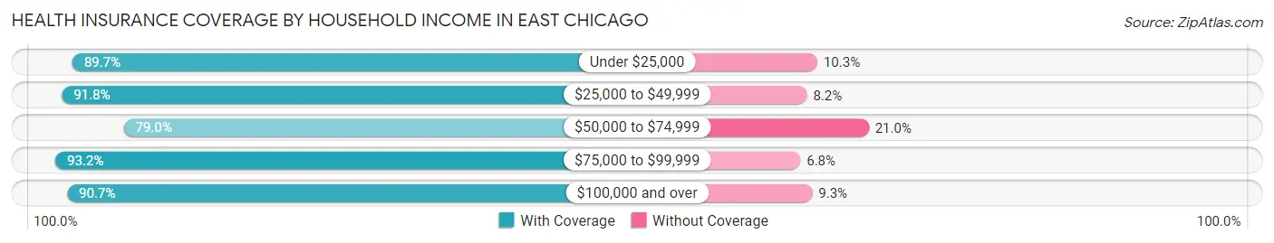 Health Insurance Coverage by Household Income in East Chicago