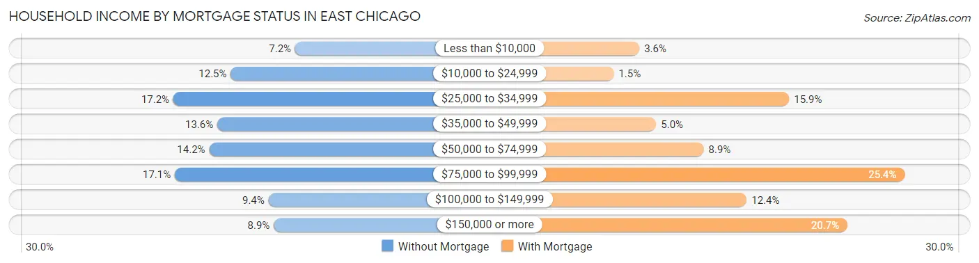Household Income by Mortgage Status in East Chicago
